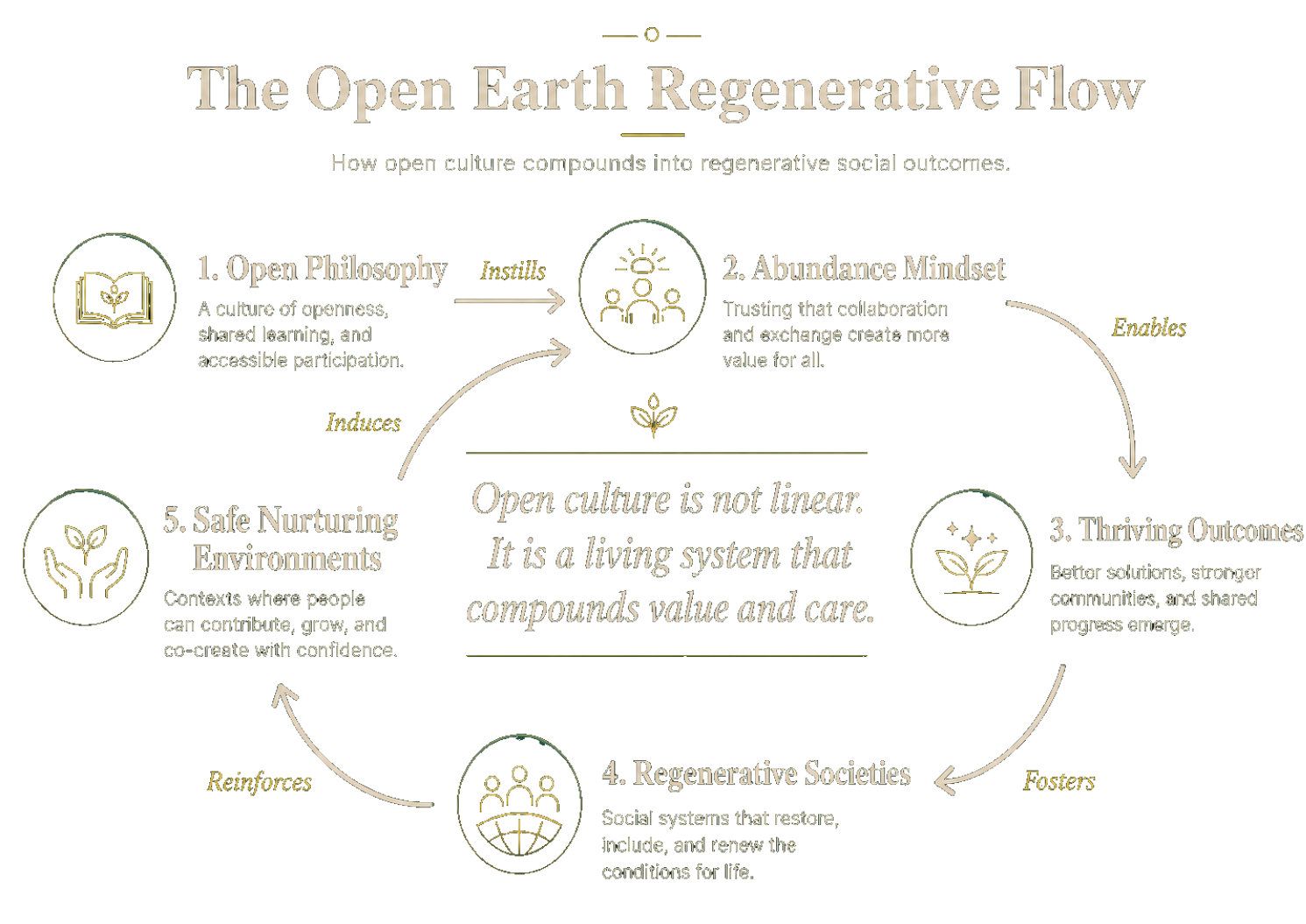 Open Earth · Regenerative Flow